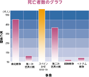 死亡者数のグラフ